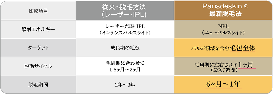 脱毛方法の比較表